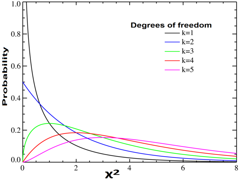 Chi-squareCurves
