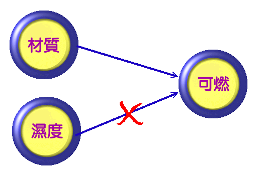 共變項的概念模型