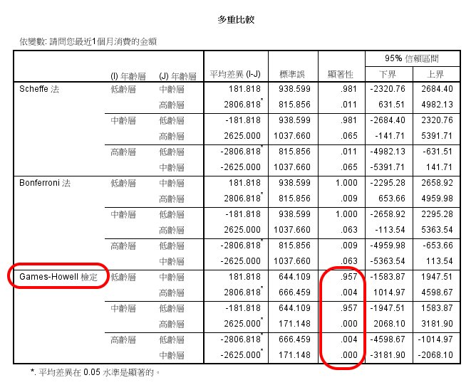 Post Hoc 報表分析