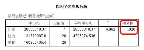 變異數同質性檢定