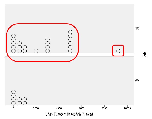 特異值清掃/分配形狀檢查 Outliers Screening/ Distribution Shapes Examination