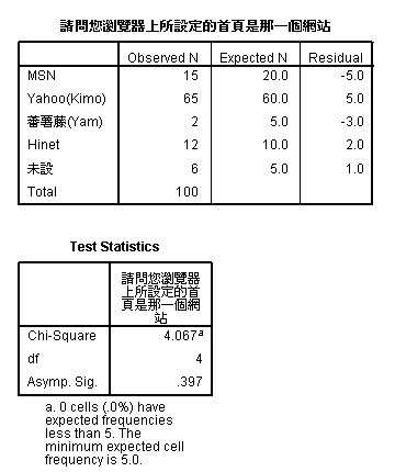 單向卡方檢定