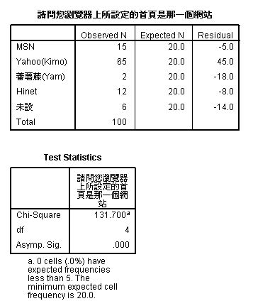 單向卡方檢定