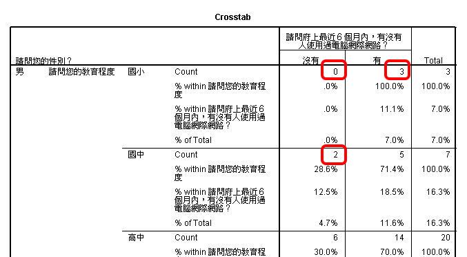 多維列聯表