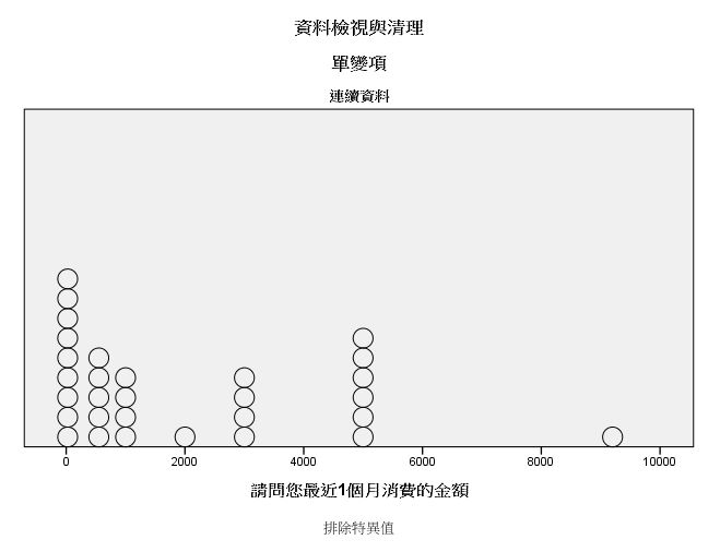 連續資料：視覺檢視與清理