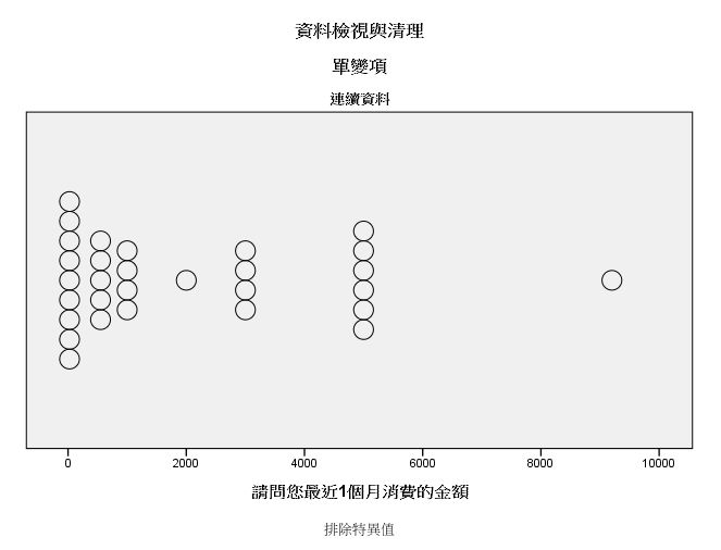 連續資料：視覺檢視與清理