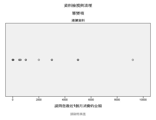 連續資料：視覺檢視與清理