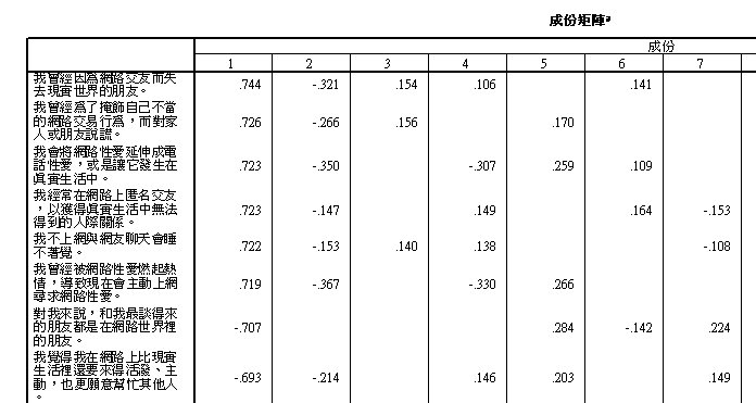 構念量表建構