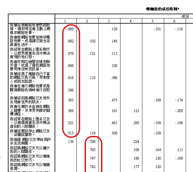 構念量表建構