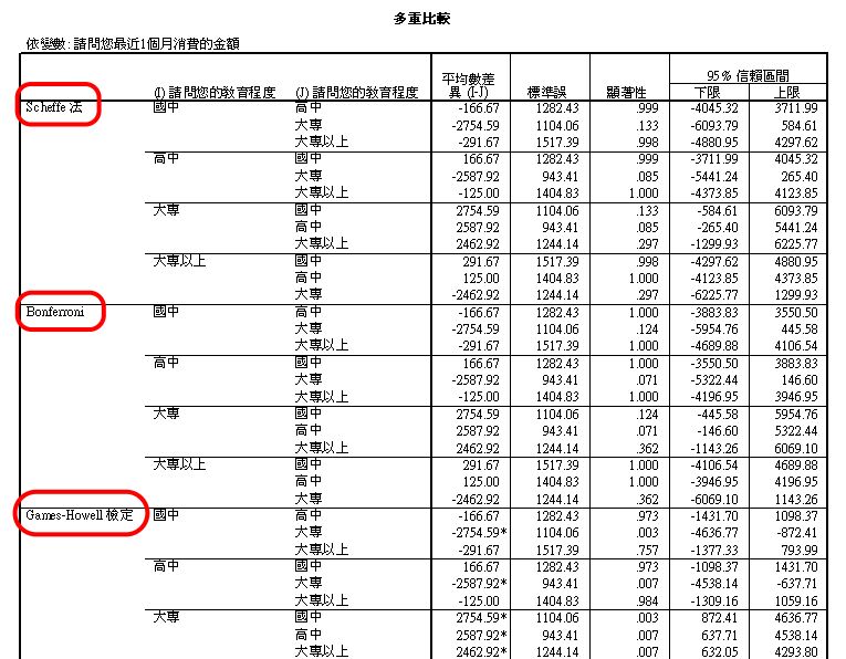 Post Hoc檢定