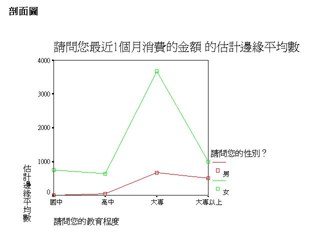 剖面圖：交互作用之視覺輔助