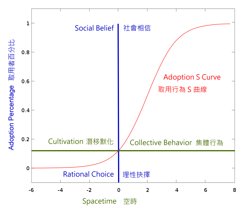 取用行為趨勢函數曲線