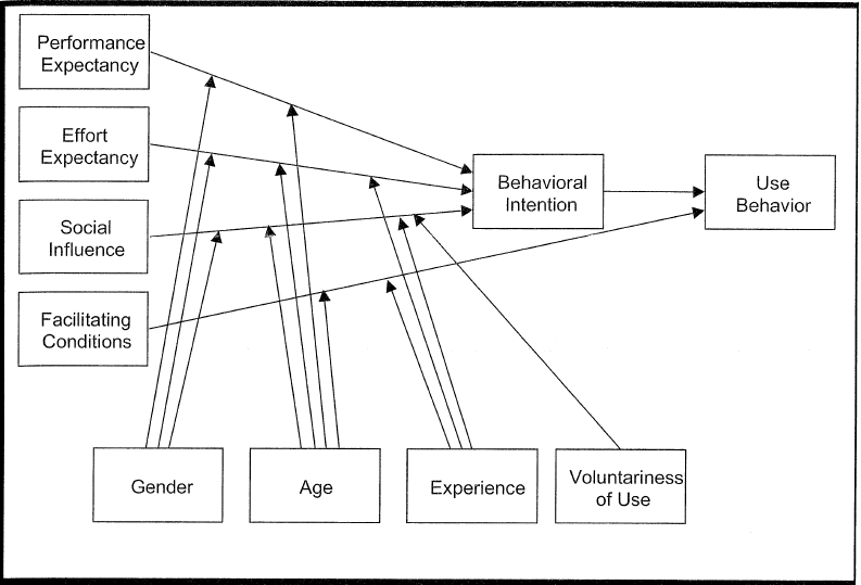 Theory of Acceptance and Use of Technology (UTAUT) 