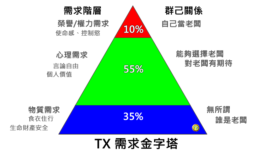 金字塔人類需求模式