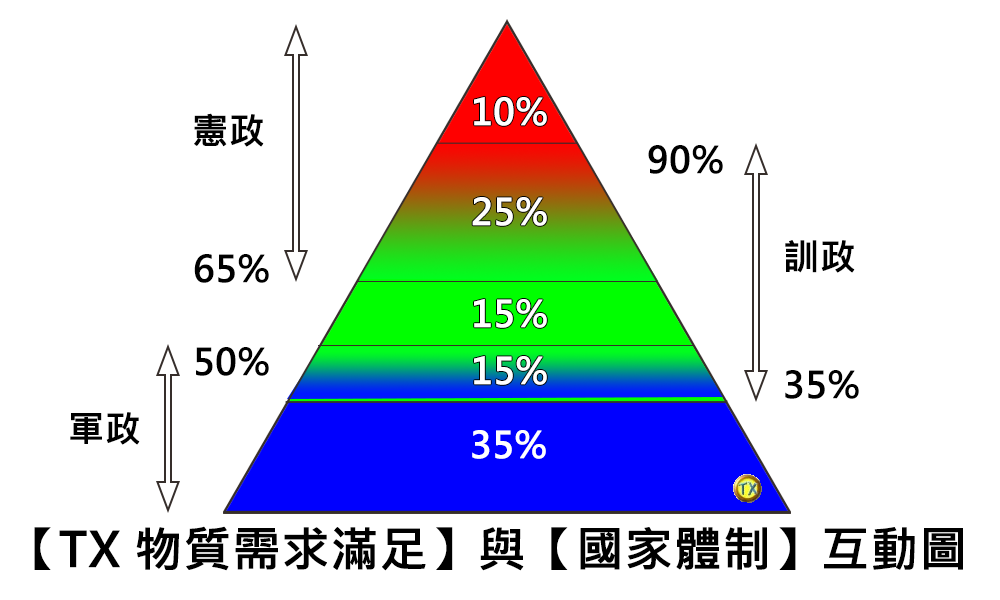 「人類需求」的滿足程度,又會和政治體制互為因果。