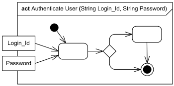 Activity diagram