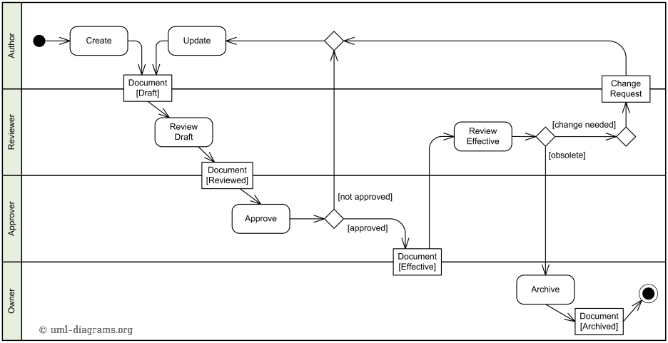 Activity diagram