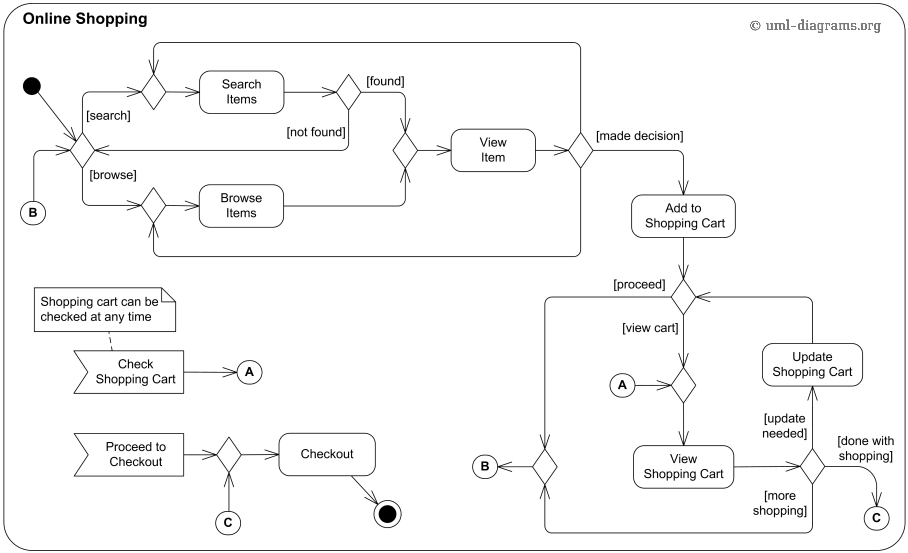 Activity diagram