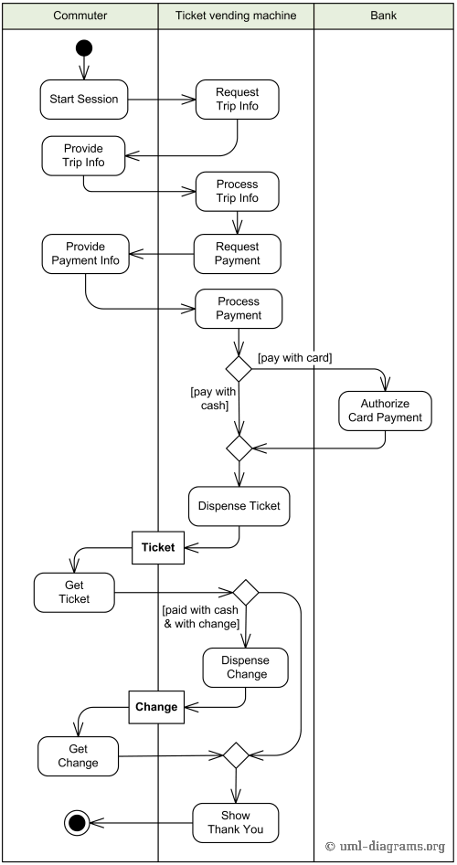 Activity diagram