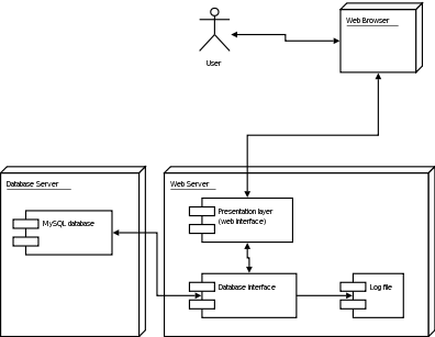 Deployment diagram