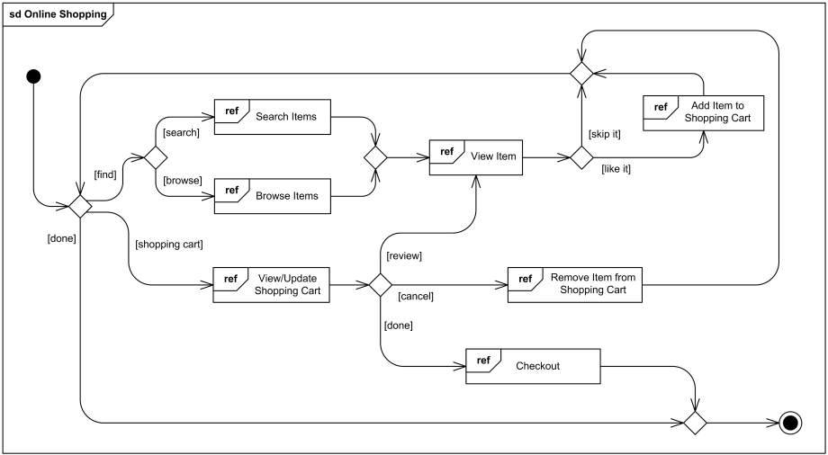 Interaction overview diagram