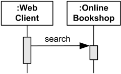 Sequence diagram