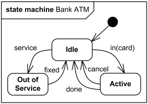 State Machine diagram