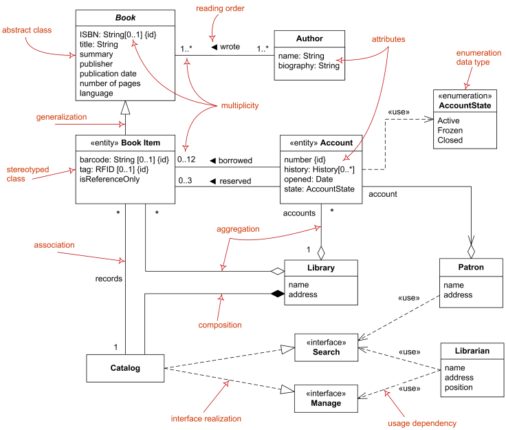 類別圖 (Class Diagram) 