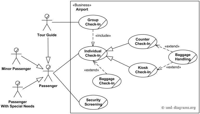 Use Case diagram