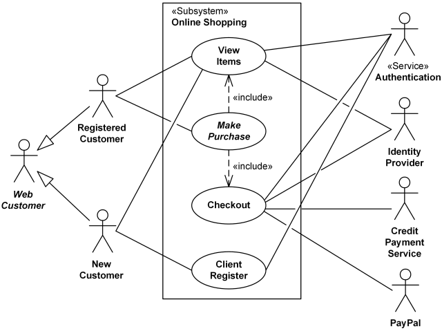 Use Case diagram