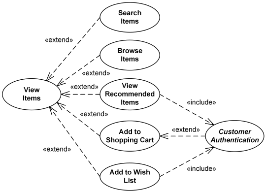 Use Case diagram