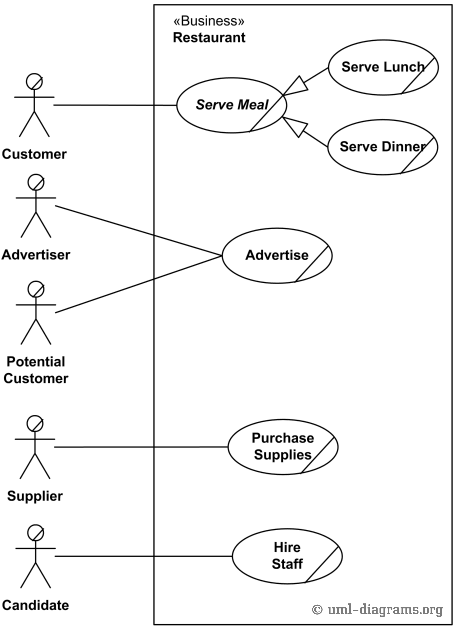 Use Case diagram