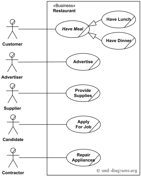 Use Case diagram