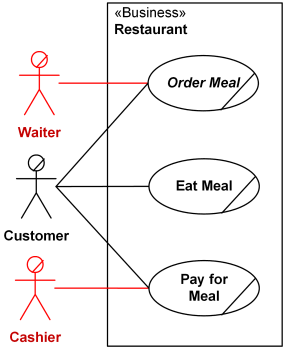 一般/系統使用個案圖 Use Case diagram / System Use Case diagram 與商業模式使用個案圖 Business Use Case diagram 的基本差異