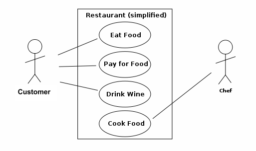 Use Case diagram