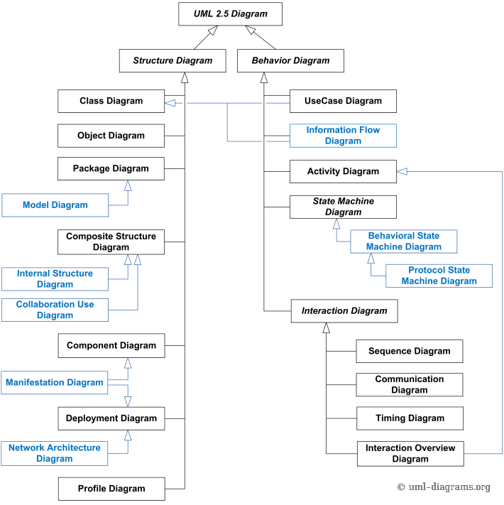 UML 2.x Diagrams