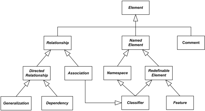 UML elements